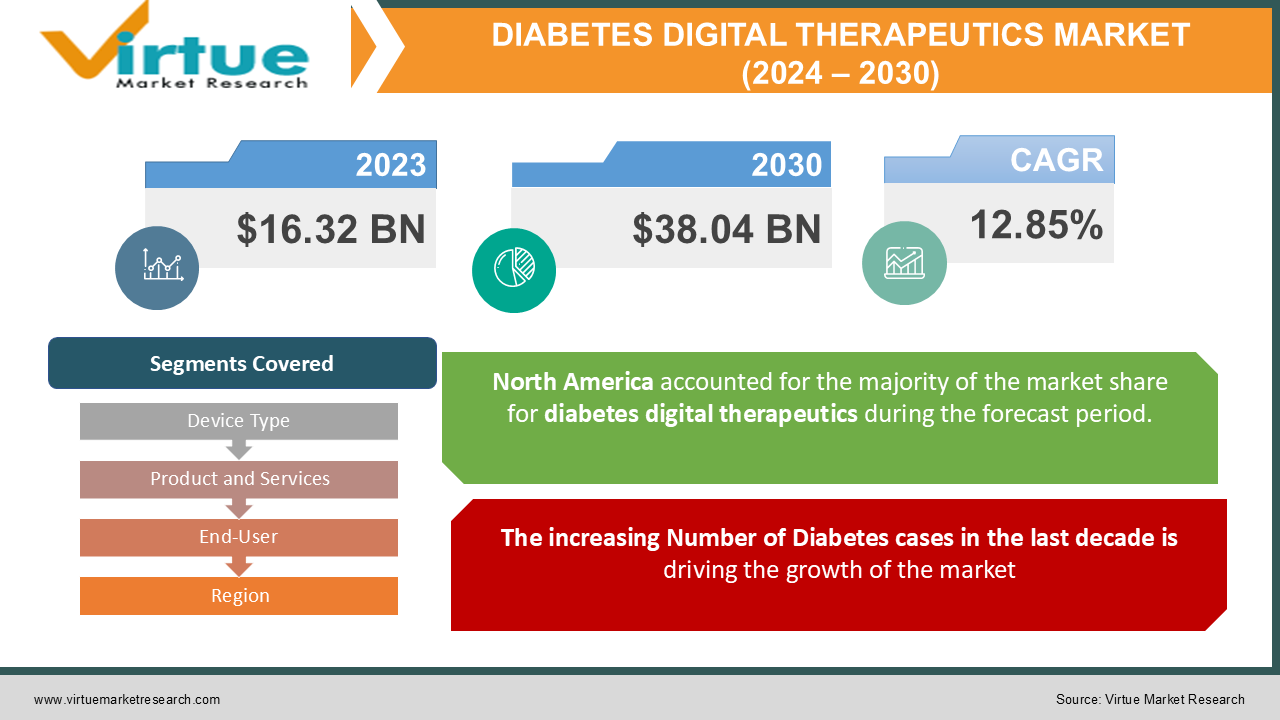 DIABETES DIGITAL THERAPEUTICS MARKET 